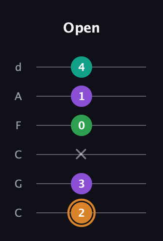 D Augmented Sharp 9th guitar tab — Open (2 3 x 0 1 4) in Drop C Tuning (CGCFAD)