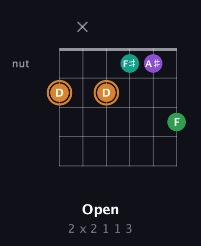 D Augmented Sharp 9th guitar chord — Open (2 x 2 1 1 3) fretboard diagram in Drop C Tuning (CGCFAD)