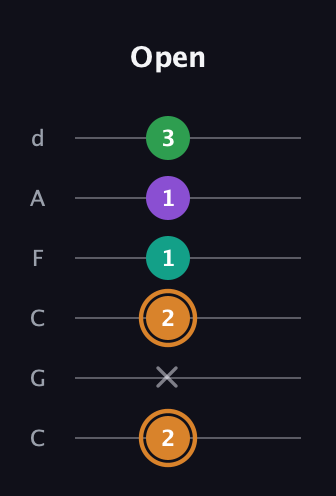 D Augmented Sharp 9th guitar tab — Open (2 x 2 1 1 3) in Drop C Tuning (CGCFAD)