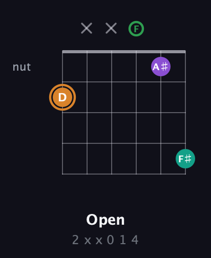 D Augmented Sharp 9th guitar chord — Open (2 x x 0 1 4) fretboard diagram in Drop C Tuning (CGCFAD)