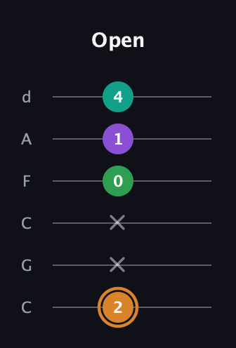 D Augmented Sharp 9th guitar tab — Open (2 x x 0 1 4) in Drop C Tuning (CGCFAD)