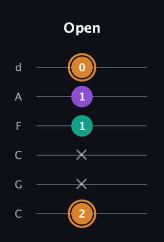 D Augmented guitar tab — Open (2 x x 1 1 0) in Drop C Tuning (CGCFAD)