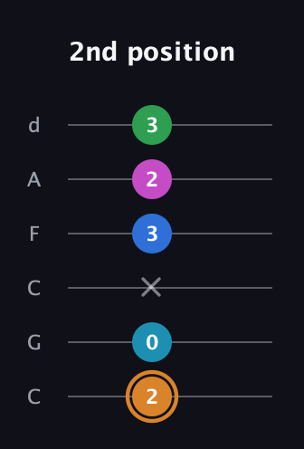 D Diminished 11th Sharp 9th guitar tab — 2nd position (2 0 x 3 2 3) in Drop C Tuning (CGCFAD)