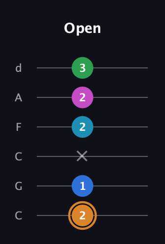 D Diminished 11th Sharp 9th guitar tab — Open (2 1 x 2 2 3) in Drop C Tuning (CGCFAD)
