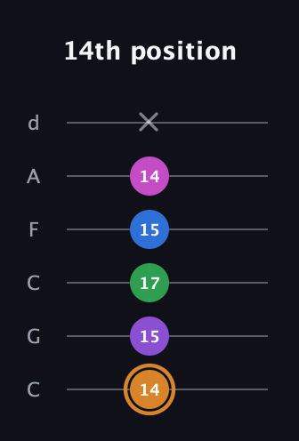 D Diminished 7th Sharp 5th guitar tab — 14th position (14 15 17 15 14 x) in Drop C Tuning (CGCFAD)