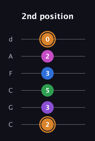 D Diminished 7th Sharp 5th guitar tab — 2nd position (2 3 5 3 2 0) in Drop C Tuning (CGCFAD)