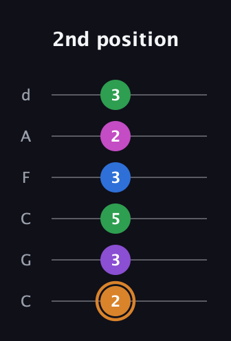 D Diminished 7th Sharp 5th guitar tab — 2nd position (2 3 5 3 2 3) in Drop C Tuning (CGCFAD)