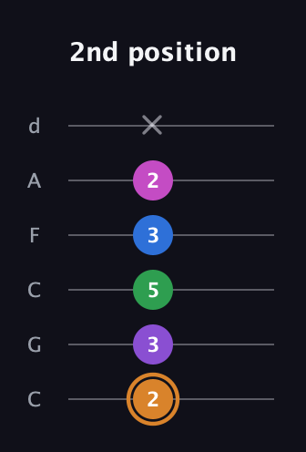 D Diminished 7th Sharp 5th guitar tab — 2nd position (2 3 5 3 2 x) in Drop C Tuning (CGCFAD)