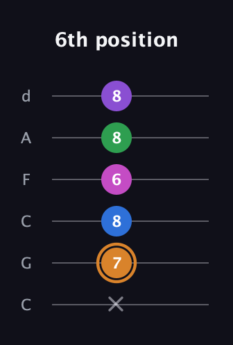 D Diminished 7th Sharp 5th guitar tab — 6th position (x 7 8 6 8 8) in Drop C Tuning (CGCFAD)