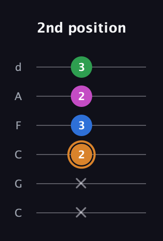 D Diminished 7th Sharp 9th guitar tab — 2nd position (x x 2 3 2 3) in Drop C Tuning (CGCFAD)