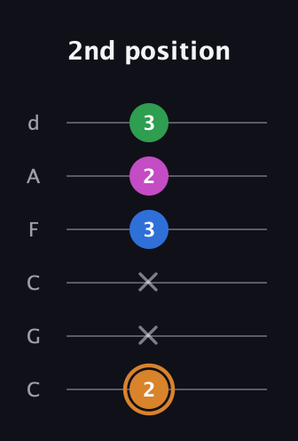 D Diminished 7th Sharp 9th guitar tab — 2nd position (2 x x 3 2 3) in Drop C Tuning (CGCFAD)