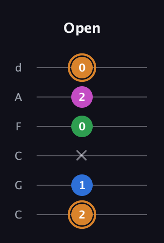 D Diminished 7th Sharp 9th guitar tab — Open (2 1 x 0 2 0) in Drop C Tuning (CGCFAD)