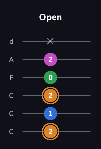 D Diminished 7th Sharp 9th guitar tab — Open (2 1 2 0 2 x) in Drop C Tuning (CGCFAD)