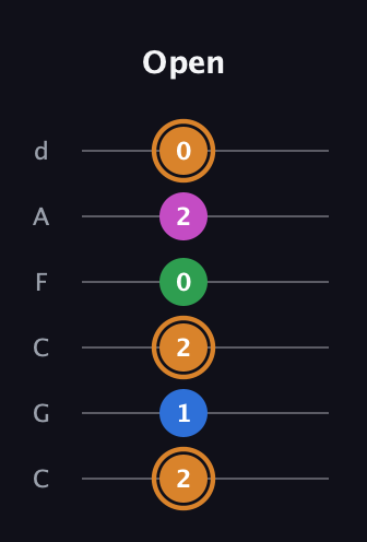 D Diminished 7th Sharp 9th guitar tab — Open (2 1 2 0 2 0) in Drop C Tuning (CGCFAD)