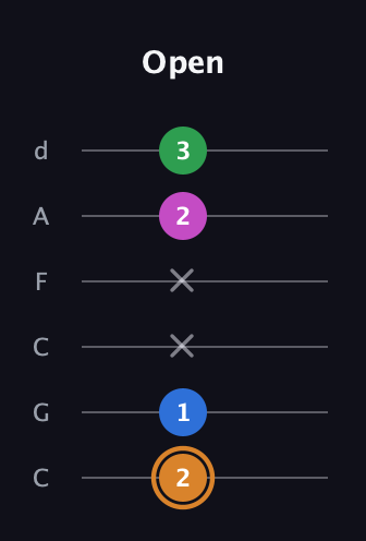 D Diminished 7th Sharp 9th guitar tab — Open (2 1 x x 2 3) in Drop C Tuning (CGCFAD)