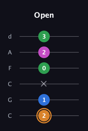D Diminished 7th Sharp 9th guitar tab — Open (2 1 x 0 2 3) in Drop C Tuning (CGCFAD)