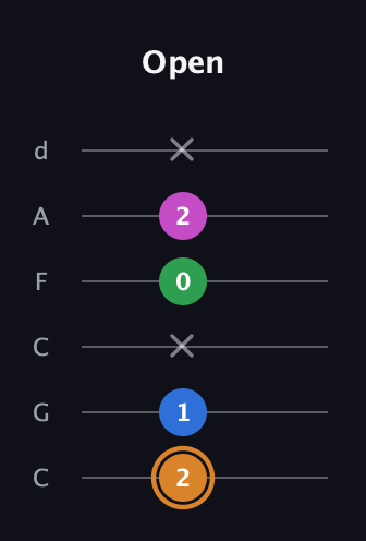 D Diminished 7th Sharp 9th guitar tab — Open (2 1 x 0 2 x) in Drop C Tuning (CGCFAD)