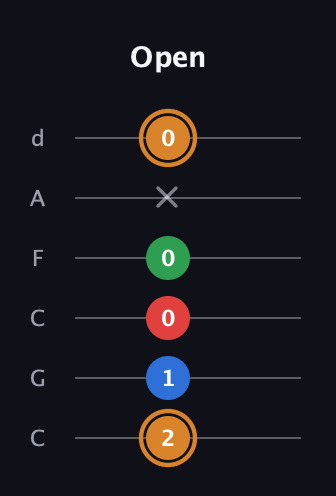 D Diminished Sharp 13th guitar tab — Open (2 1 0 0 x 0) in Drop C Tuning (CGCFAD)