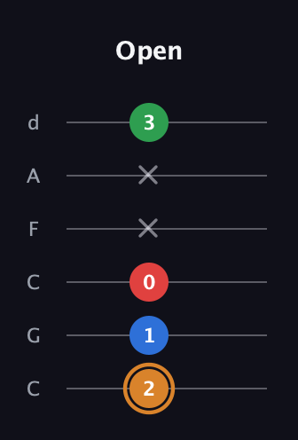 D Diminished Sharp 13th guitar tab — Open (2 1 0 x x 3) in Drop C Tuning (CGCFAD)