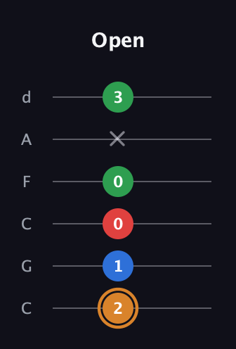 D Diminished Sharp 13th guitar tab — Open (2 1 0 0 x 3) in Drop C Tuning (CGCFAD)