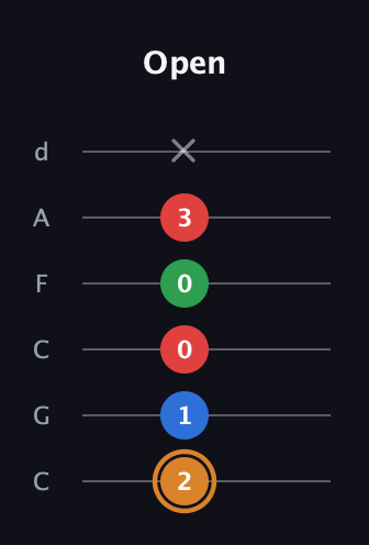 D Diminished Sharp 13th guitar tab — Open (2 1 0 0 3 x) in Drop C Tuning (CGCFAD)