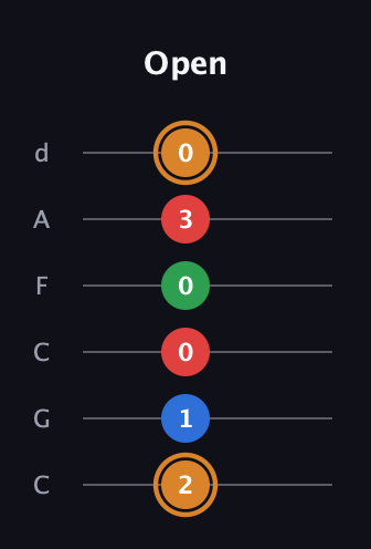 D Diminished Sharp 13th guitar tab — Open (2 1 0 0 3 0) in Drop C Tuning (CGCFAD)