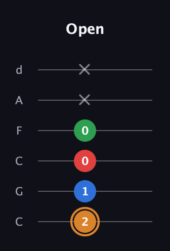 D Diminished Sharp 13th guitar tab — Open (2 1 0 0 x x) in Drop C Tuning (CGCFAD)
