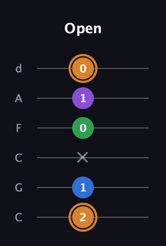 D Diminished Sharp 5th guitar tab — Open (2 1 x 0 1 0) in Drop C Tuning (CGCFAD)