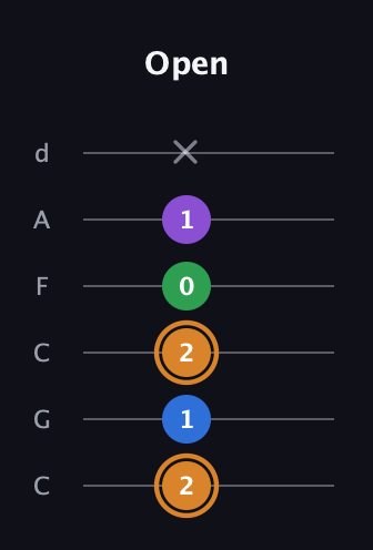 D Diminished Sharp 5th guitar tab — Open (2 1 2 0 1 x) in Drop C Tuning (CGCFAD)