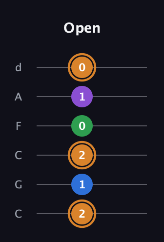 D Diminished Sharp 5th guitar tab — Open (2 1 2 0 1 0) in Drop C Tuning (CGCFAD)