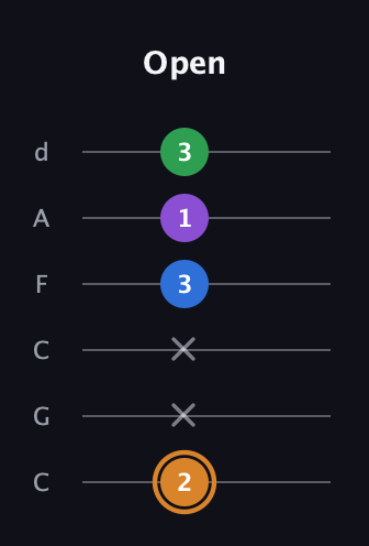 D Diminished Sharp 5th guitar tab — Open (2 x x 3 1 3) in Drop C Tuning (CGCFAD)