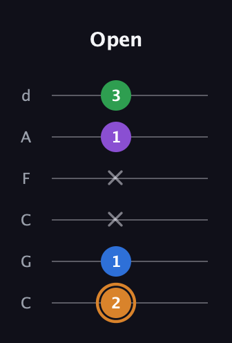 D Diminished Sharp 5th guitar tab — Open (2 1 x x 1 3) in Drop C Tuning (CGCFAD)