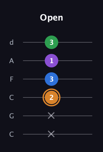 D Diminished Sharp 5th guitar tab — Open (x x 2 3 1 3) in Drop C Tuning (CGCFAD)