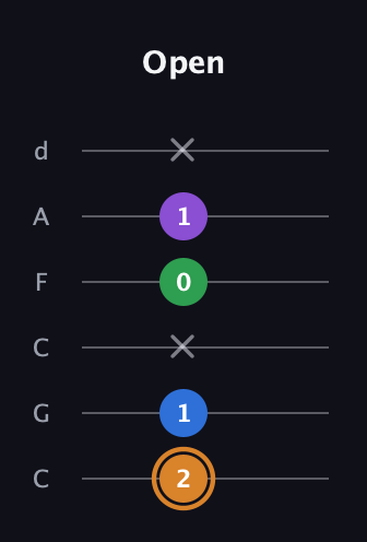 D Diminished Sharp 5th guitar tab — Open (2 1 x 0 1 x) in Drop C Tuning (CGCFAD)