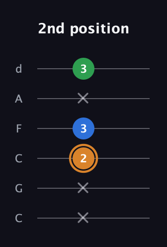 D Diminished Sharp 9th guitar tab — 2nd position (x x 2 3 x 3) in Drop C Tuning (CGCFAD)