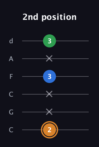 D Diminished Sharp 9th guitar tab — 2nd position (2 x x 3 x 3) in Drop C Tuning (CGCFAD)