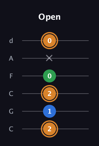 D Diminished Sharp 9th guitar tab — Open (2 1 2 0 x 0) in Drop C Tuning (CGCFAD)