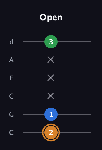 D Diminished Sharp 9th guitar tab — Open (2 1 x x x 3) in Drop C Tuning (CGCFAD)