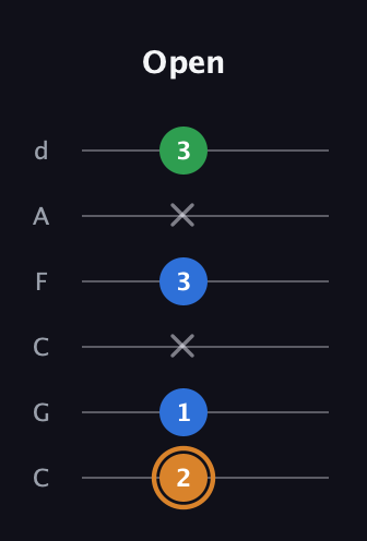 D Diminished Sharp 9th guitar tab — Open (2 1 x 3 x 3) in Drop C Tuning (CGCFAD)