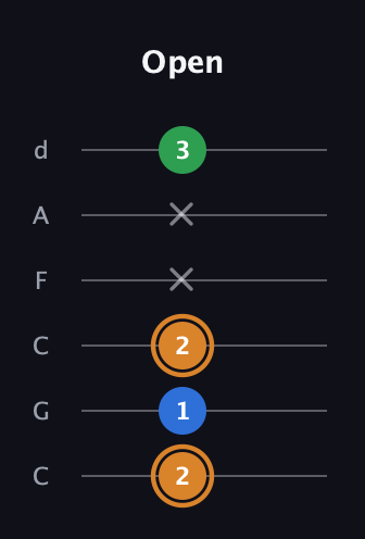 D Diminished Sharp 9th guitar tab — Open (2 1 2 x x 3) in Drop C Tuning (CGCFAD)