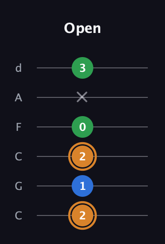 D Diminished Sharp 9th guitar tab — Open (2 1 2 0 x 3) in Drop C Tuning (CGCFAD)