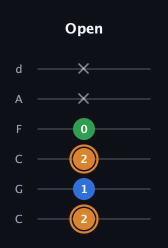D Diminished Sharp 9th guitar tab — Open (2 1 2 0 x x) in Drop C Tuning (CGCFAD)