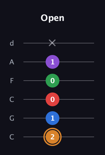 D Half-Diminished 7th Sharp 5th guitar tab — Open (2 1 0 0 1 x) in Drop C Tuning (CGCFAD)