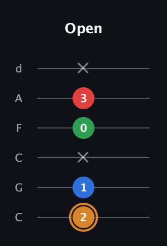 D Half-Diminished 7th Sharp 9th guitar tab — Open (2 1 x 0 3 x) in Drop C Tuning (CGCFAD)