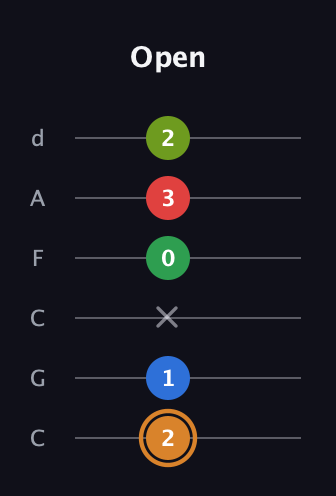 D Half-Diminished 9th Sharp 13th guitar tab — Open (2 1 x 0 3 2) in Drop C Tuning (CGCFAD)