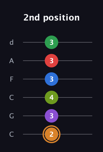 D Half-Diminished 9th Sharp 5th guitar tab — 2nd position (2 3 4 3 3 3) in Drop C Tuning (CGCFAD)