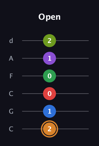 D Half-Diminished 9th Sharp 5th guitar tab — Open (2 1 0 0 1 2) in Drop C Tuning (CGCFAD)