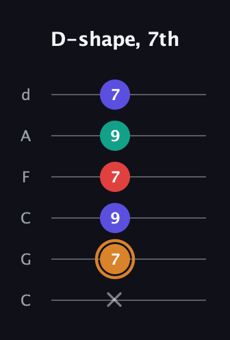 D Major Sharp 13th guitar tab — D-shape, 7th (x 7 9 7 9 7) in Drop C Tuning (CGCFAD)