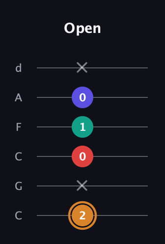 D Major Sharp 13th guitar tab — Open (2 x 0 1 0 x) in Drop C Tuning (CGCFAD)