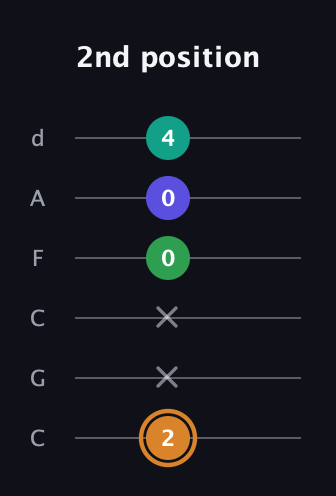 D Major Sharp 9th guitar tab — 2nd position (2 x x 0 0 4) in Drop C Tuning (CGCFAD)